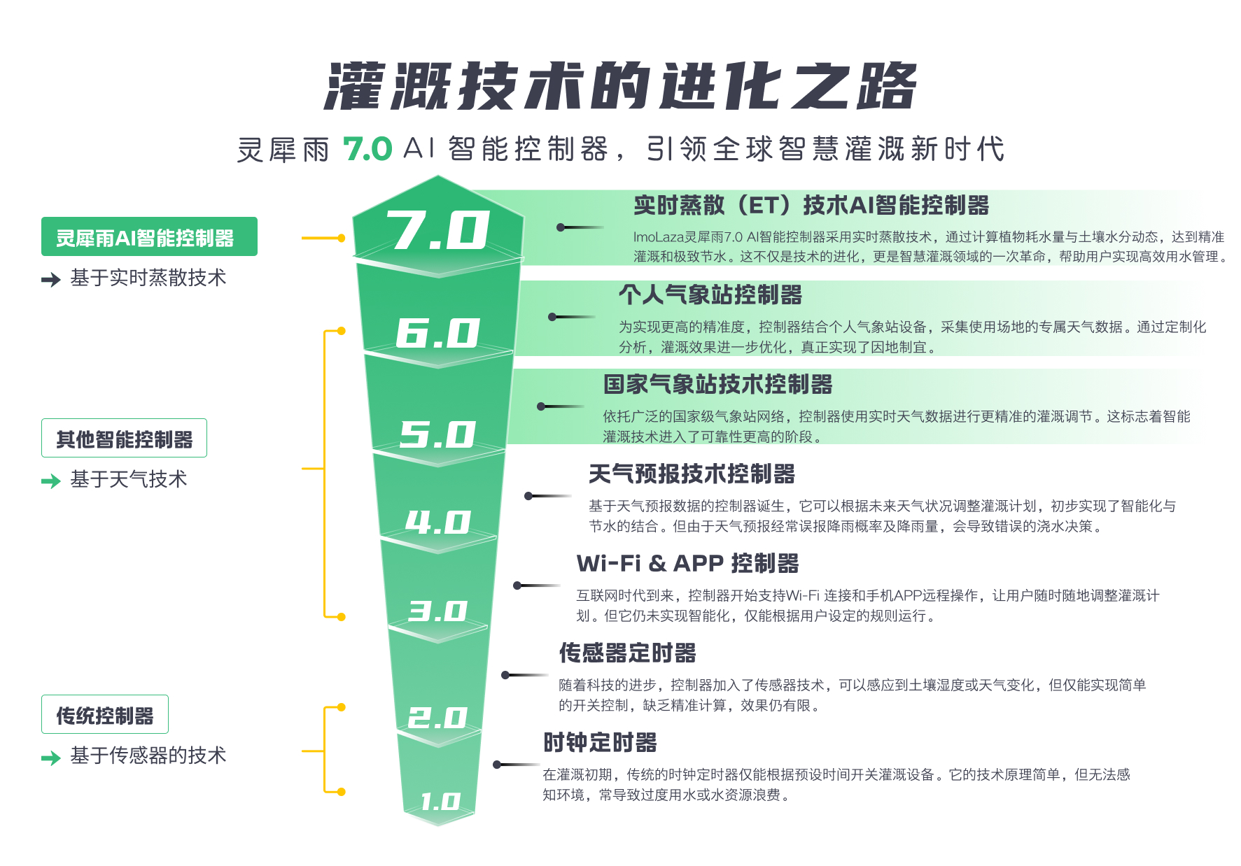 节水技术的演变