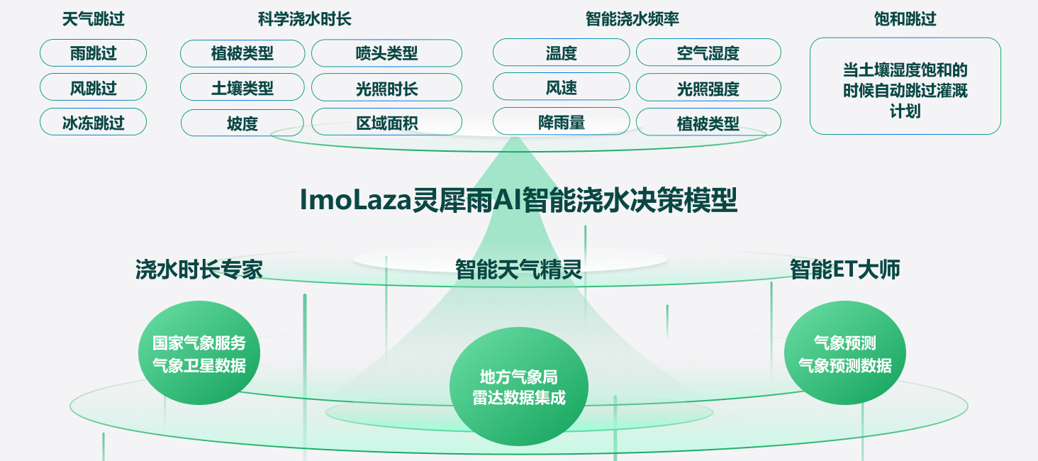 通过ImoLaza灵犀雨探索智能灌溉的未来